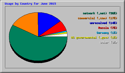 Usage by Country for June 2015