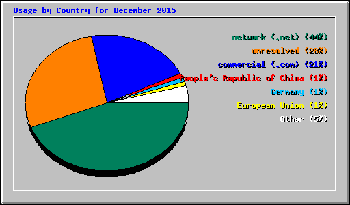 Usage by Country for December 2015