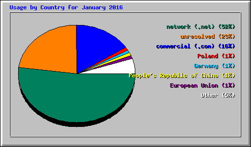 Usage by Country for January 2016