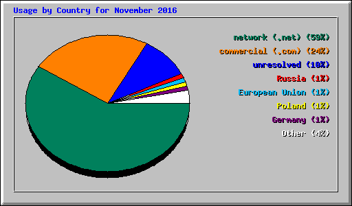 Usage by Country for November 2016