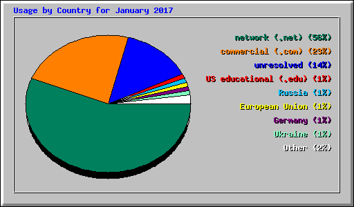 Usage by Country for January 2017