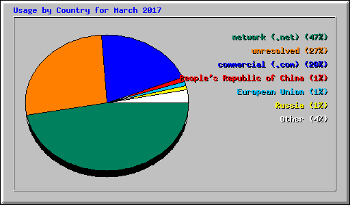 Usage by Country for March 2017