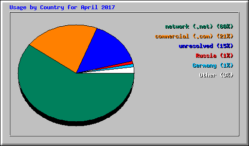 Usage by Country for April 2017