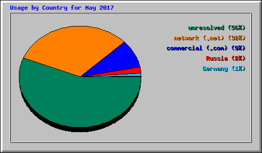 Usage by Country for May 2017