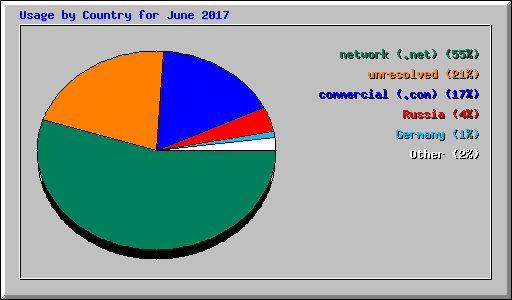 Usage by Country for June 2017