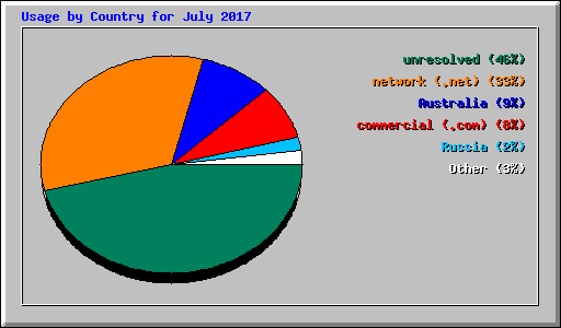 Usage by Country for July 2017