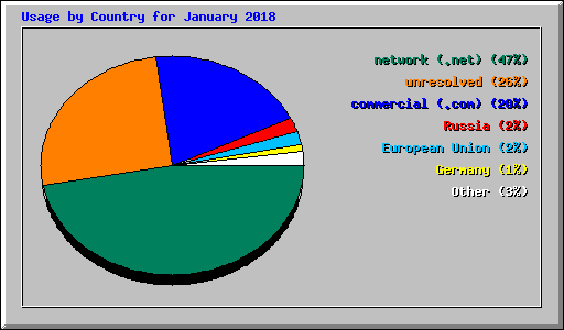 Usage by Country for January 2018