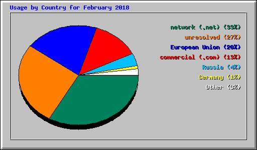 Usage by Country for February 2018