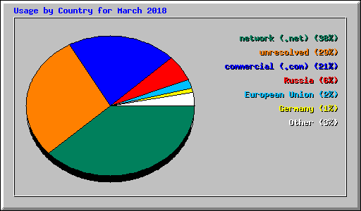 Usage by Country for March 2018