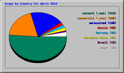 Usage by Country for April 2018