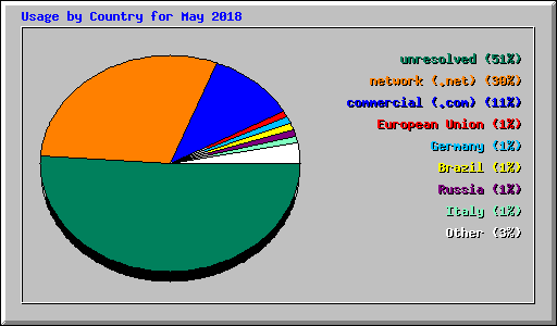 Usage by Country for May 2018