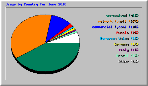 Usage by Country for June 2018