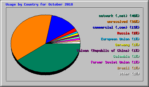 Usage by Country for October 2018