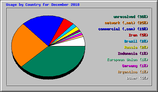 Usage by Country for December 2018