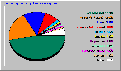 Usage by Country for January 2019