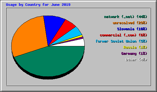 Usage by Country for June 2019