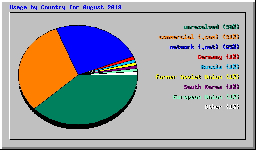 Usage by Country for August 2019