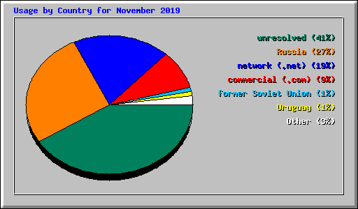 Usage by Country for November 2019