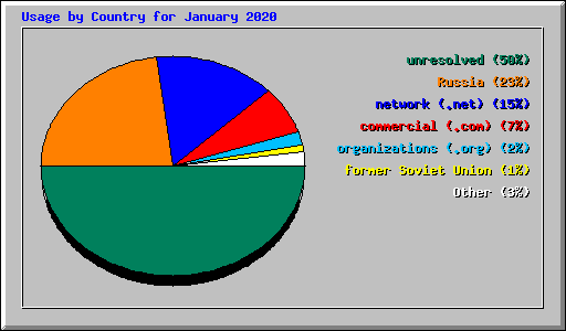 Usage by Country for January 2020