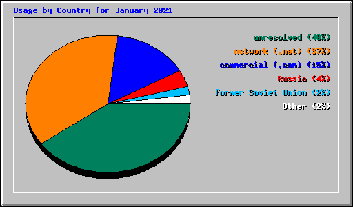 Usage by Country for January 2021