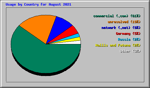 Usage by Country for August 2021