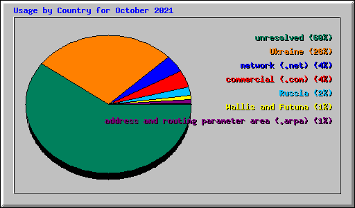 Usage by Country for October 2021