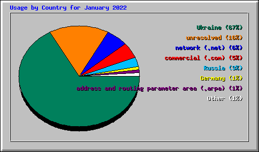 Usage by Country for January 2022