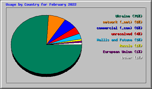 Usage by Country for February 2022