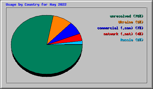 Usage by Country for May 2022