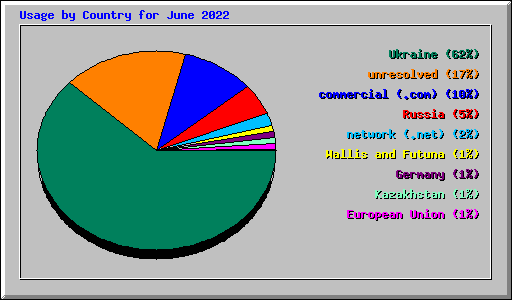 Usage by Country for June 2022