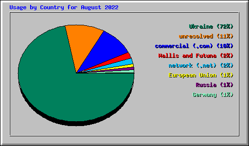 Usage by Country for August 2022