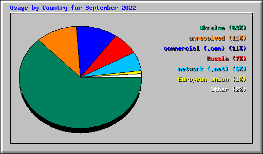 Usage by Country for September 2022