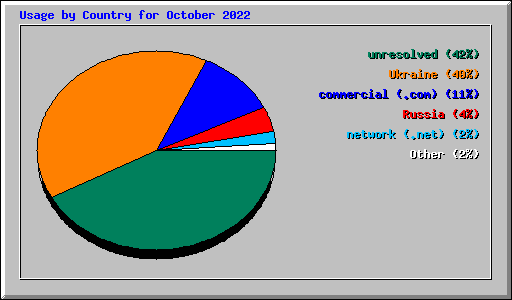 Usage by Country for October 2022