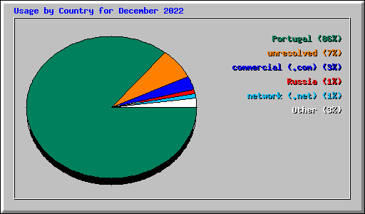 Usage by Country for December 2022