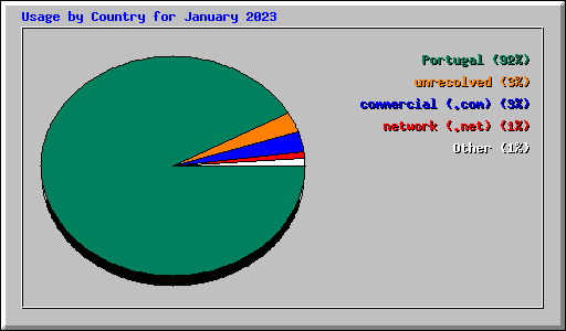 Usage by Country for January 2023