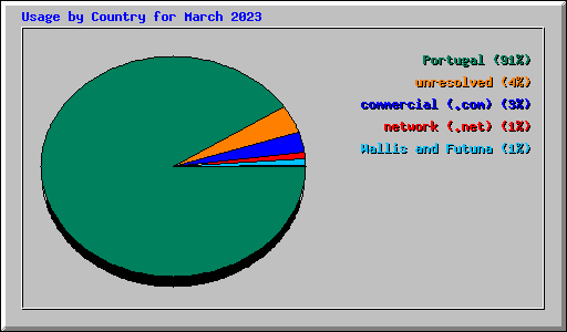 Usage by Country for March 2023