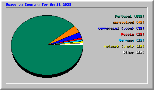 Usage by Country for April 2023