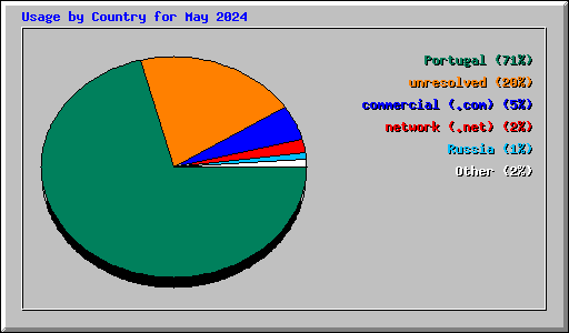 Usage by Country for May 2024