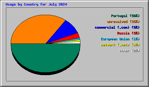 Usage by Country for July 2024