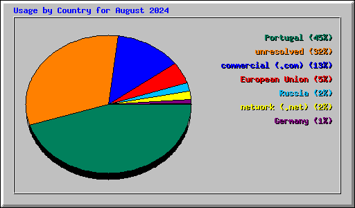 Usage by Country for August 2024