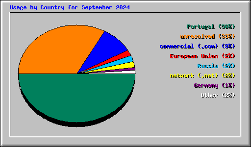 Usage by Country for September 2024