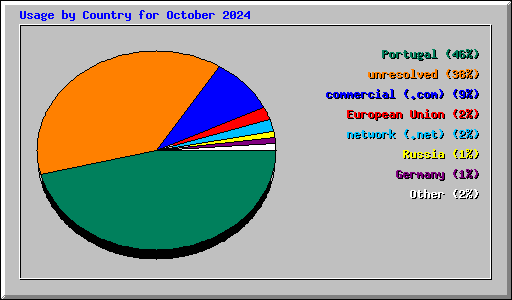 Usage by Country for October 2024