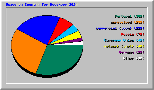 Usage by Country for November 2024