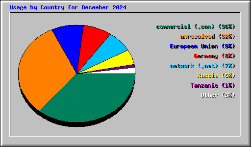 Usage by Country for December 2024