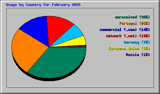 Usage by Country for February 2025