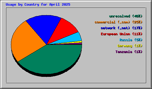 Usage by Country for April 2025