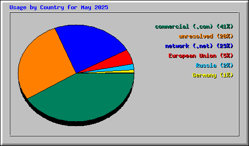 Usage by Country for May 2025
