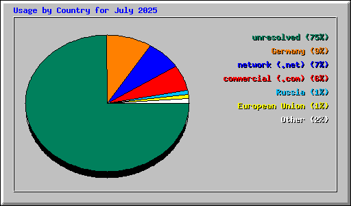 Usage by Country for July 2025