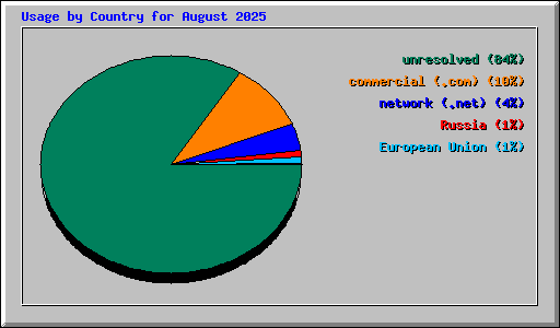 Usage by Country for August 2025