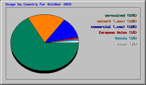 Usage by Country for October 2025